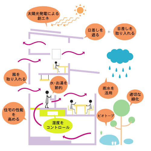 夏暑くなく冬寒くない住まい